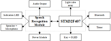 System Block